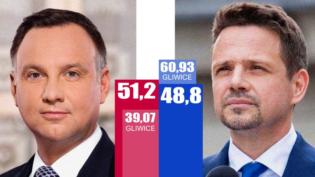 68,39% gliwiczan zagłosowało w niedzielnych wyborach i większość z nich wybrała Trzaskowskiego